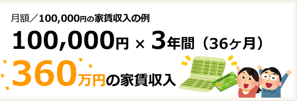 月額/100,000円の家賃収入の例　100,000円×3年間（36ヶ月）　360万円の家賃収入