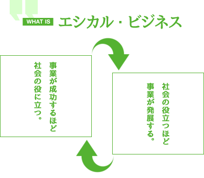 エシカル・ビジネスとは