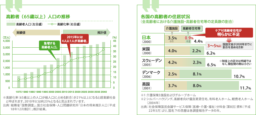 高齢者（65歳以上）人口の推移